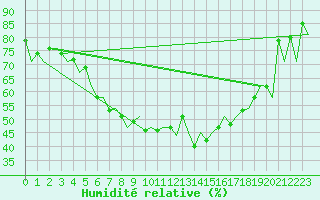 Courbe de l'humidit relative pour Jyvaskyla