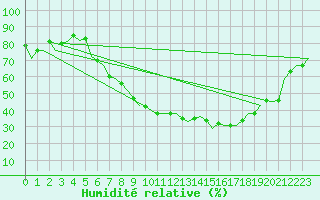 Courbe de l'humidit relative pour Laupheim