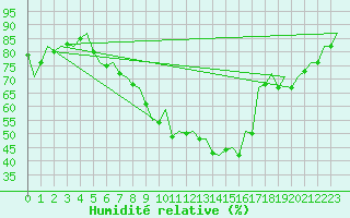 Courbe de l'humidit relative pour Berlin-Schoenefeld