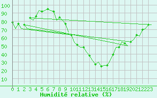 Courbe de l'humidit relative pour Santiago / Labacolla