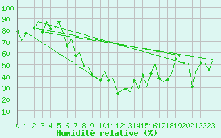 Courbe de l'humidit relative pour Batman