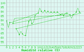 Courbe de l'humidit relative pour Platform K13-A