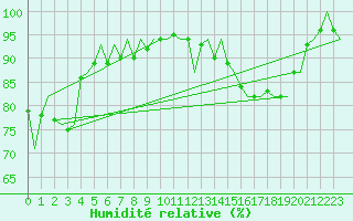 Courbe de l'humidit relative pour Islay