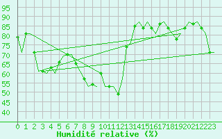 Courbe de l'humidit relative pour Krakow
