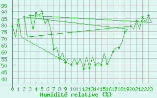 Courbe de l'humidit relative pour Menorca / Mahon