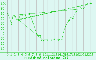 Courbe de l'humidit relative pour Pisa / S. Giusto