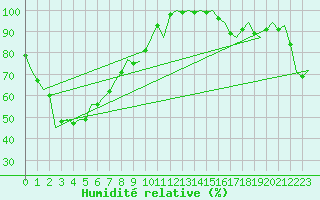 Courbe de l'humidit relative pour Canberra