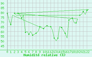 Courbe de l'humidit relative pour Bari / Palese Macchie