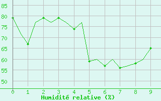 Courbe de l'humidit relative pour Bari / Palese Macchie