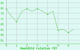 Courbe de l'humidit relative pour Bari / Palese Macchie