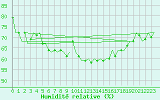 Courbe de l'humidit relative pour Duesseldorf