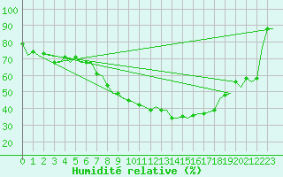 Courbe de l'humidit relative pour Bueckeburg