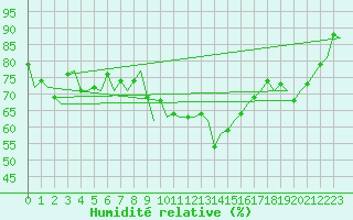 Courbe de l'humidit relative pour Frankfort (All)