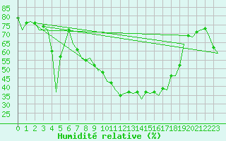 Courbe de l'humidit relative pour Almeria / Aeropuerto