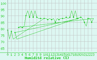 Courbe de l'humidit relative pour Platform K14-fa-1c Sea