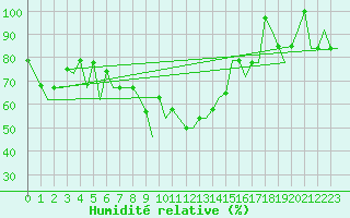 Courbe de l'humidit relative pour Erzurum