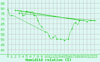 Courbe de l'humidit relative pour Gnes (It)