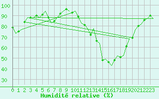 Courbe de l'humidit relative pour Bremen