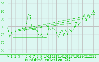 Courbe de l'humidit relative pour Asturias / Aviles