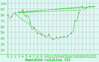 Courbe de l'humidit relative pour Zagreb / Pleso