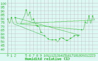 Courbe de l'humidit relative pour Vigo / Peinador