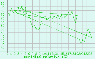Courbe de l'humidit relative pour Almeria / Aeropuerto