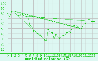 Courbe de l'humidit relative pour Kalamata Airport