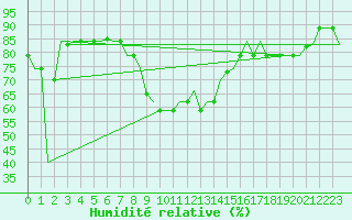 Courbe de l'humidit relative pour Dar-El-Beida