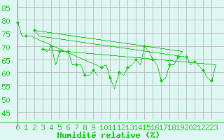 Courbe de l'humidit relative pour Mehamn