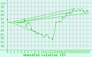 Courbe de l'humidit relative pour Erfurt-Bindersleben