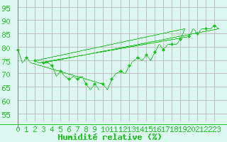 Courbe de l'humidit relative pour Holzdorf