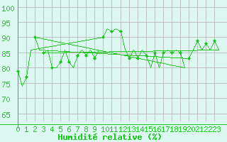 Courbe de l'humidit relative pour Nordholz