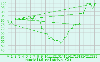 Courbe de l'humidit relative pour Jonkoping Flygplats