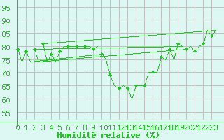Courbe de l'humidit relative pour Berlin-Tegel