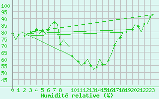 Courbe de l'humidit relative pour Frankfort (All)