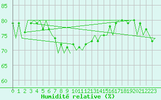 Courbe de l'humidit relative pour Mehamn