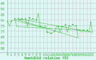 Courbe de l'humidit relative pour Banak