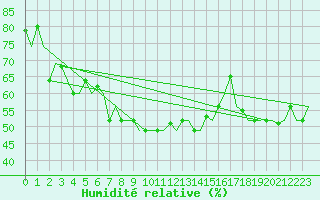 Courbe de l'humidit relative pour Ronchi Dei Legionari