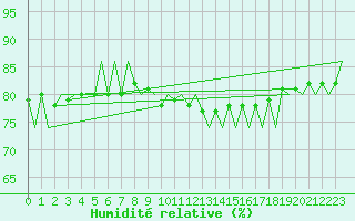 Courbe de l'humidit relative pour Muenster / Osnabrueck