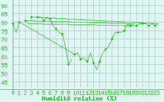 Courbe de l'humidit relative pour Valencia / Aeropuerto