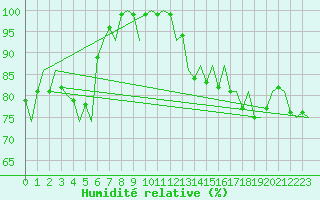 Courbe de l'humidit relative pour Ornskoldsvik Airport