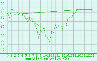 Courbe de l'humidit relative pour Napoli / Capodichino