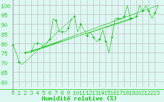 Courbe de l'humidit relative pour Buechel