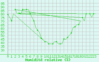 Courbe de l'humidit relative pour Ankara / Esenboga