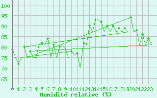 Courbe de l'humidit relative pour London / Heathrow (UK)