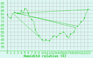 Courbe de l'humidit relative pour Bremen