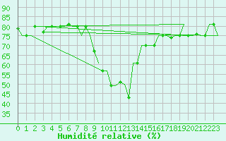 Courbe de l'humidit relative pour Bergamo / Orio Al Serio