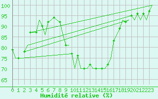 Courbe de l'humidit relative pour Neuburg / Donau