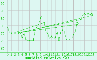 Courbe de l'humidit relative pour Eindhoven (PB)