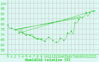 Courbe de l'humidit relative pour Banak